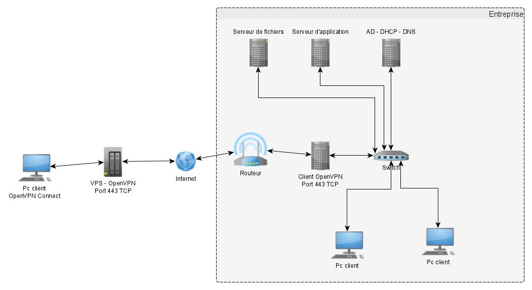 Topology OpenVPN - v2