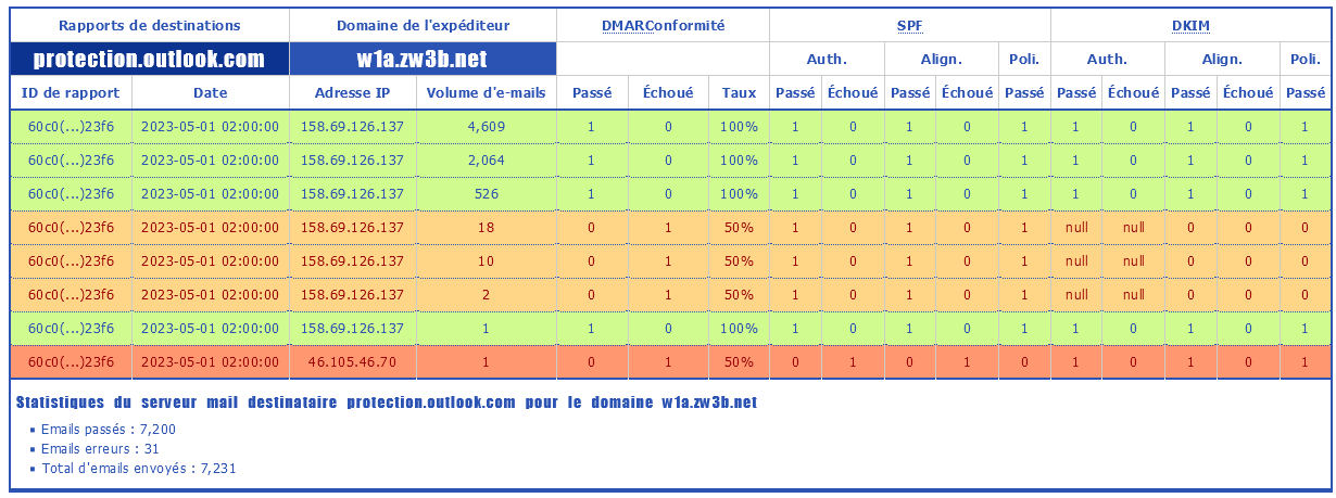 Screenshot 2023-05-04 at 13-34-45 DMARC Rapports ZW3B.SITE - Le Web Site