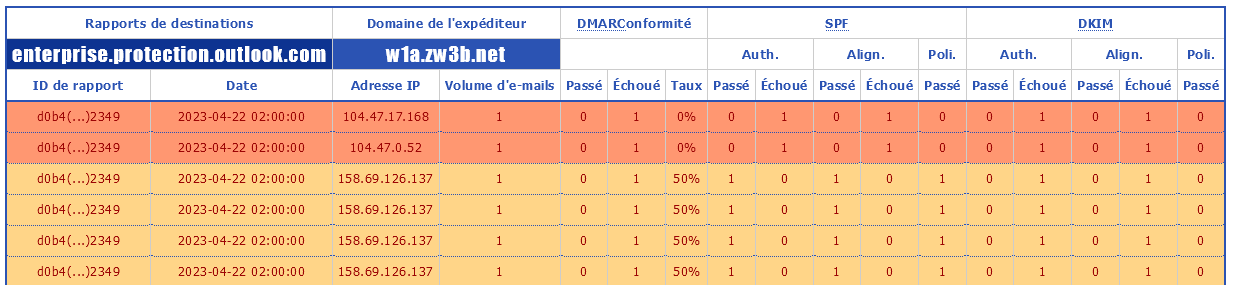 Screenshot 2023-04-25 at 14-32-32 DMARC Rapports ZW3B.SITE - Le Web Site